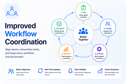 Improved Workflow Coordination